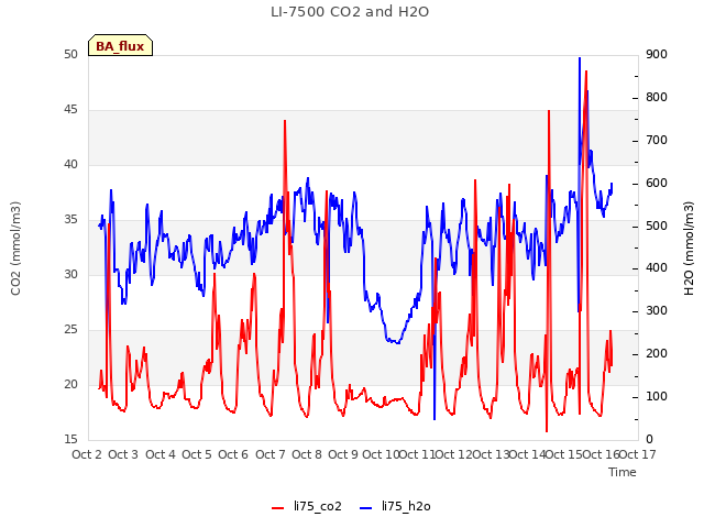 plot of LI-7500 CO2 and H2O