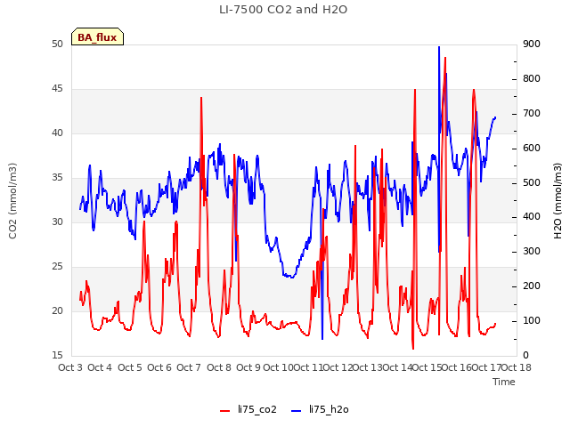 plot of LI-7500 CO2 and H2O