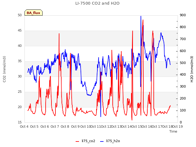 plot of LI-7500 CO2 and H2O