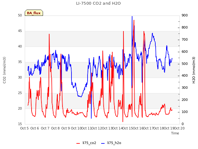 plot of LI-7500 CO2 and H2O