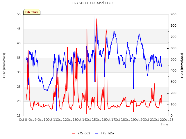 plot of LI-7500 CO2 and H2O