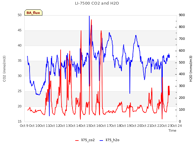 plot of LI-7500 CO2 and H2O