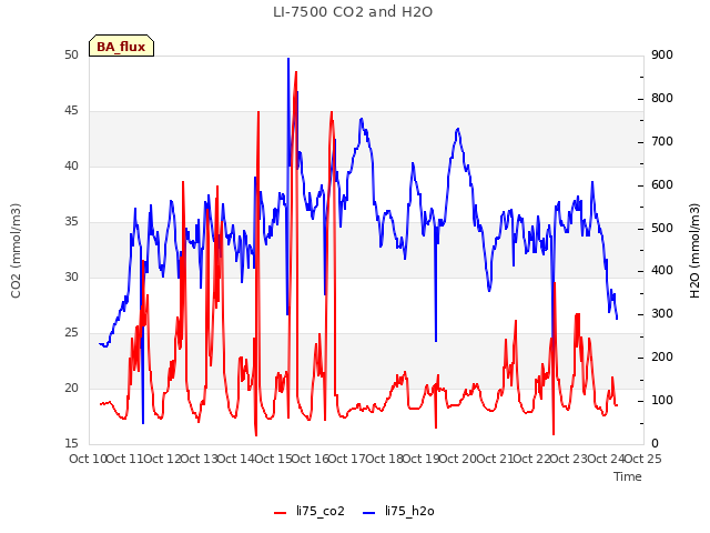 plot of LI-7500 CO2 and H2O