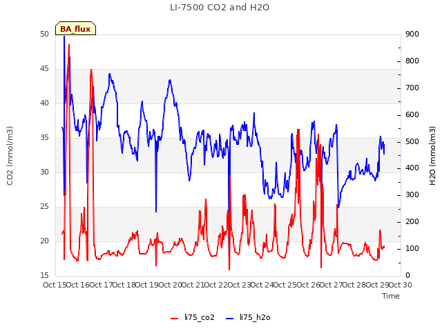 plot of LI-7500 CO2 and H2O