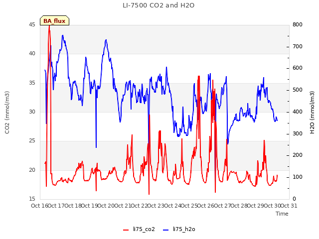 plot of LI-7500 CO2 and H2O