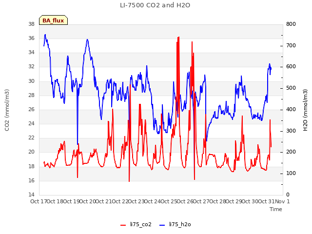 plot of LI-7500 CO2 and H2O