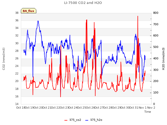 plot of LI-7500 CO2 and H2O