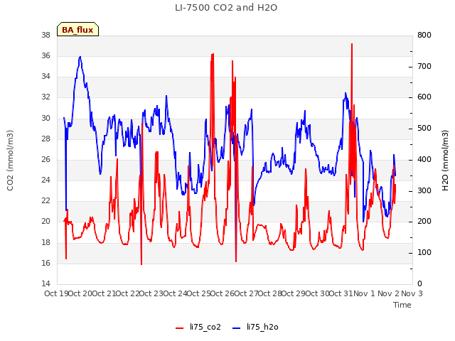 plot of LI-7500 CO2 and H2O