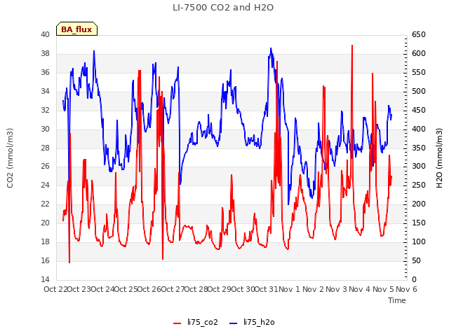 plot of LI-7500 CO2 and H2O