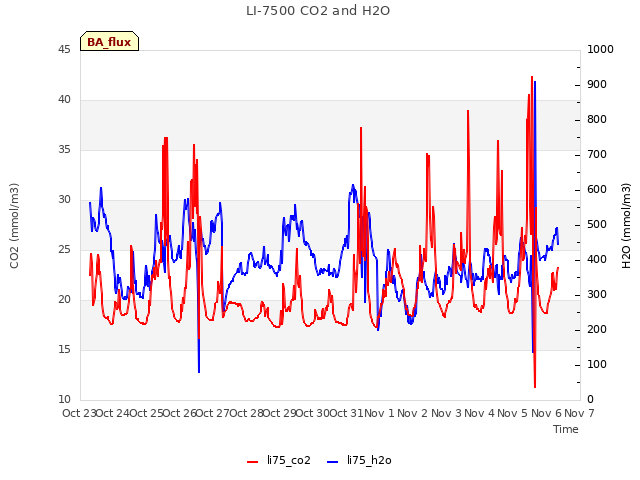 plot of LI-7500 CO2 and H2O