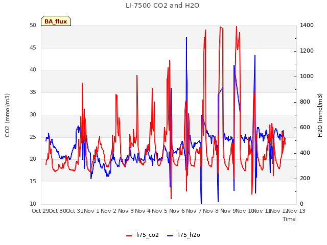 plot of LI-7500 CO2 and H2O