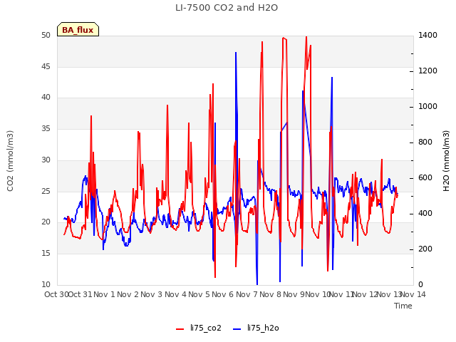 plot of LI-7500 CO2 and H2O