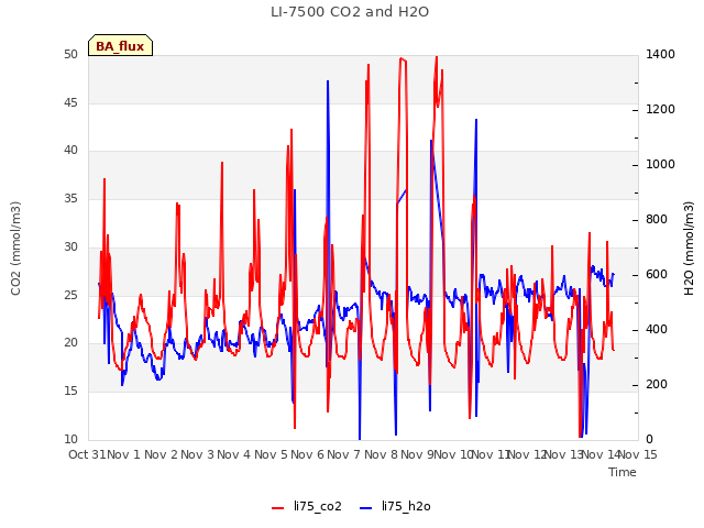 plot of LI-7500 CO2 and H2O