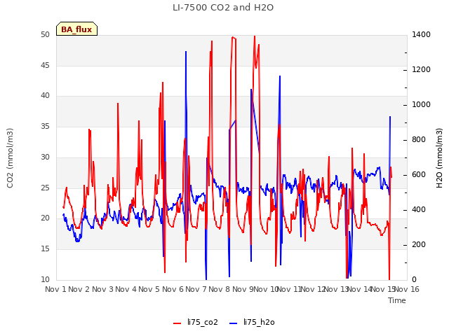 plot of LI-7500 CO2 and H2O