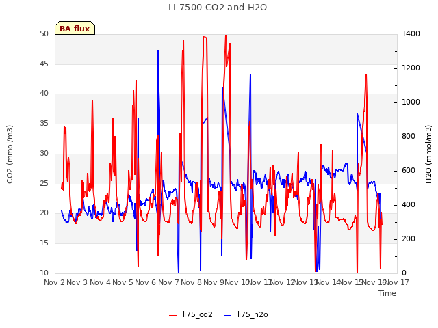 plot of LI-7500 CO2 and H2O