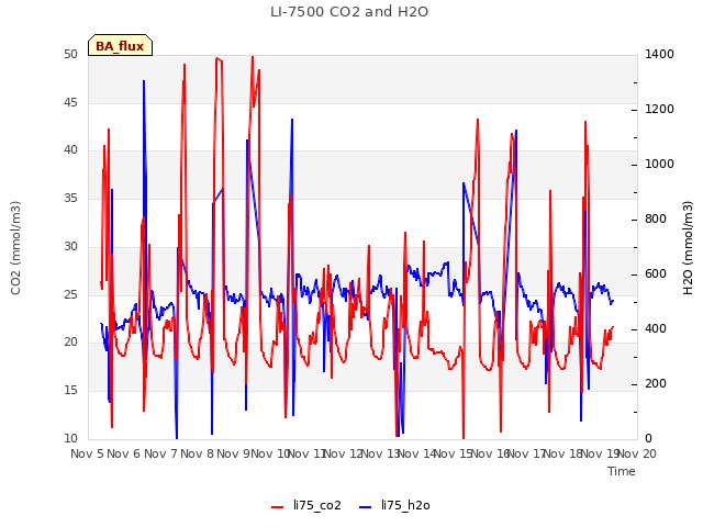 plot of LI-7500 CO2 and H2O