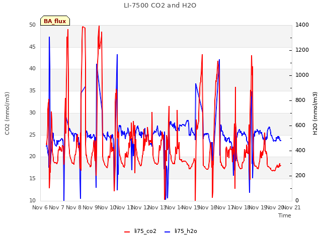 plot of LI-7500 CO2 and H2O