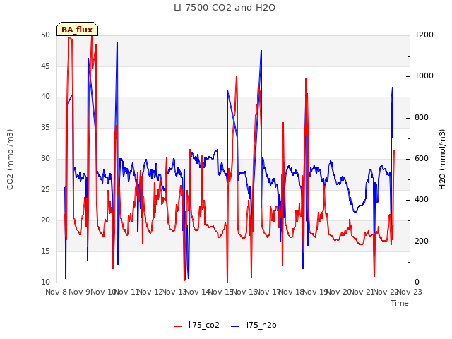 plot of LI-7500 CO2 and H2O