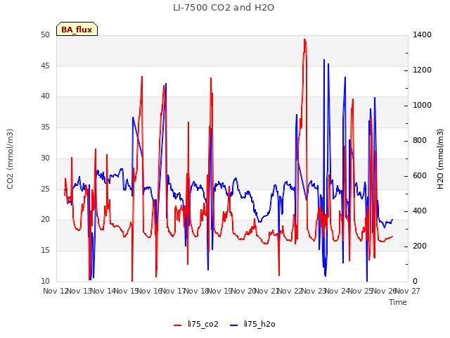 plot of LI-7500 CO2 and H2O