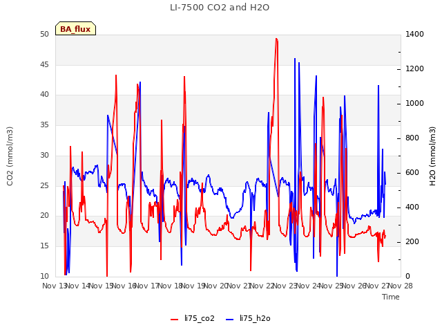 plot of LI-7500 CO2 and H2O