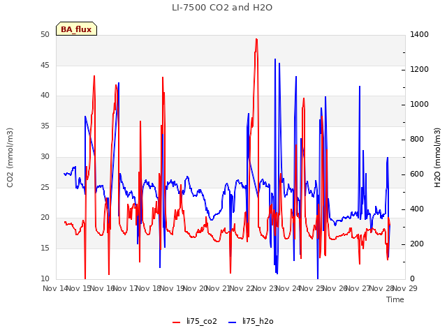 plot of LI-7500 CO2 and H2O