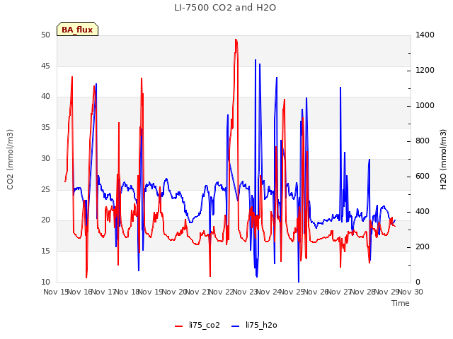 plot of LI-7500 CO2 and H2O