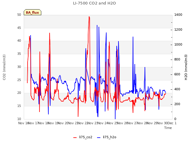 plot of LI-7500 CO2 and H2O