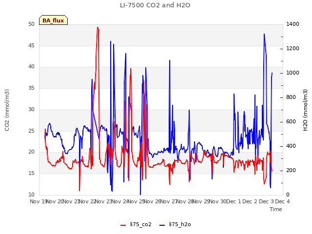 plot of LI-7500 CO2 and H2O