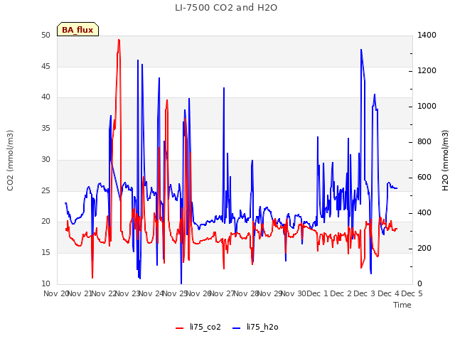 plot of LI-7500 CO2 and H2O