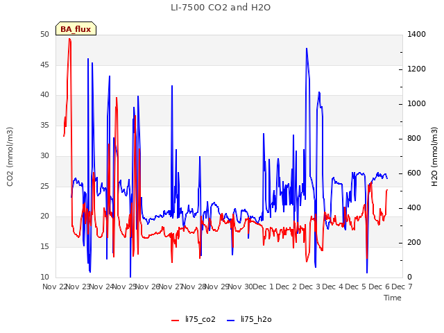 plot of LI-7500 CO2 and H2O