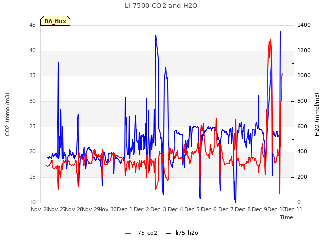 plot of LI-7500 CO2 and H2O