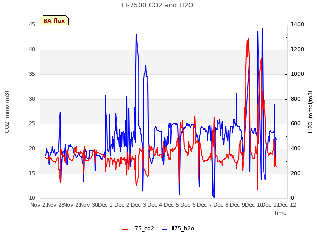 plot of LI-7500 CO2 and H2O