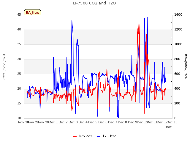 plot of LI-7500 CO2 and H2O