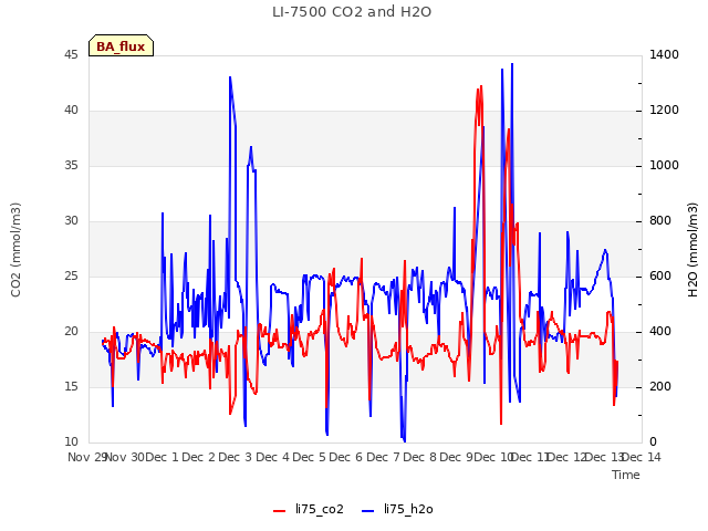 plot of LI-7500 CO2 and H2O