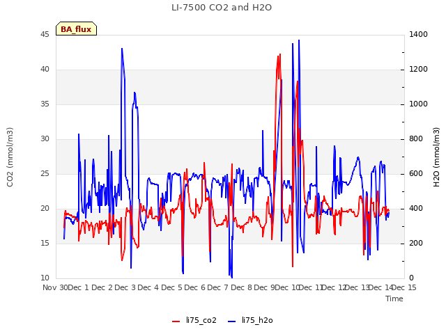 plot of LI-7500 CO2 and H2O