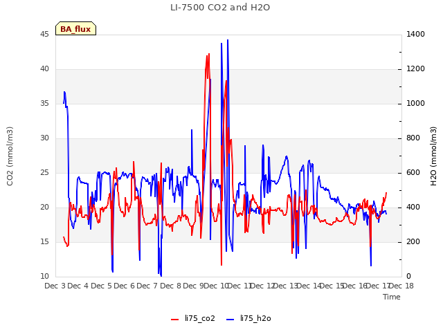 plot of LI-7500 CO2 and H2O