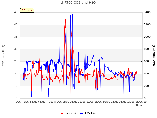 plot of LI-7500 CO2 and H2O