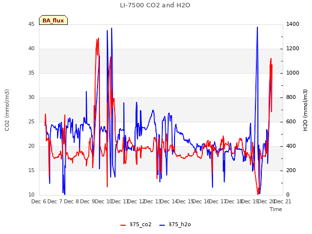 plot of LI-7500 CO2 and H2O