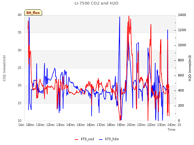 plot of LI-7500 CO2 and H2O