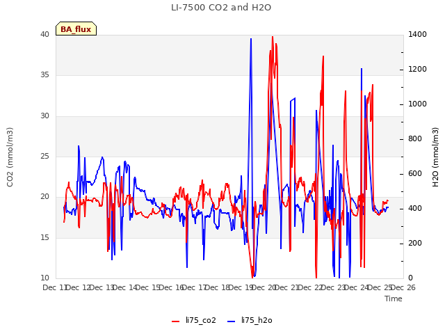 plot of LI-7500 CO2 and H2O