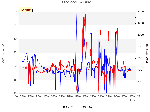 plot of LI-7500 CO2 and H2O