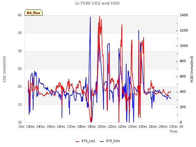 plot of LI-7500 CO2 and H2O