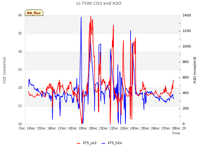 plot of LI-7500 CO2 and H2O