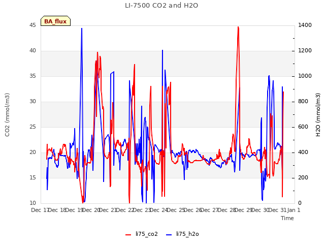 plot of LI-7500 CO2 and H2O