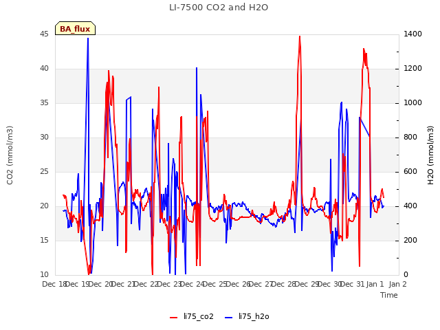 plot of LI-7500 CO2 and H2O