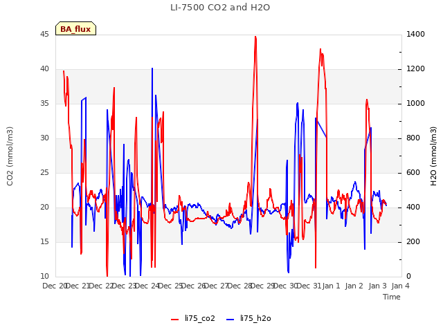 plot of LI-7500 CO2 and H2O