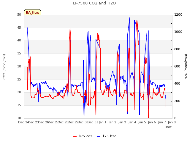 plot of LI-7500 CO2 and H2O