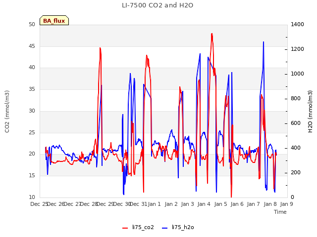 plot of LI-7500 CO2 and H2O