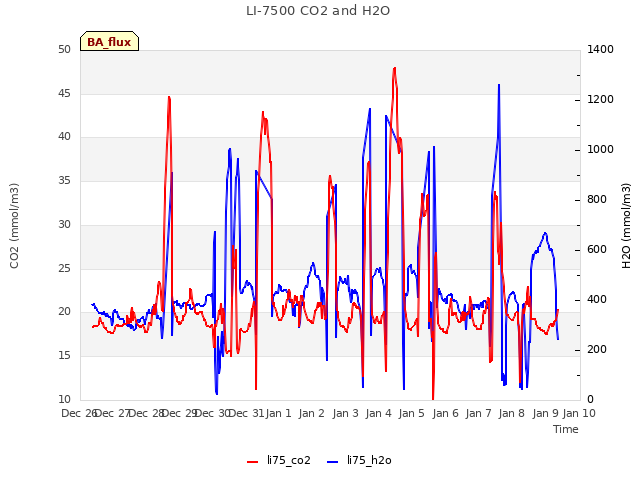 plot of LI-7500 CO2 and H2O