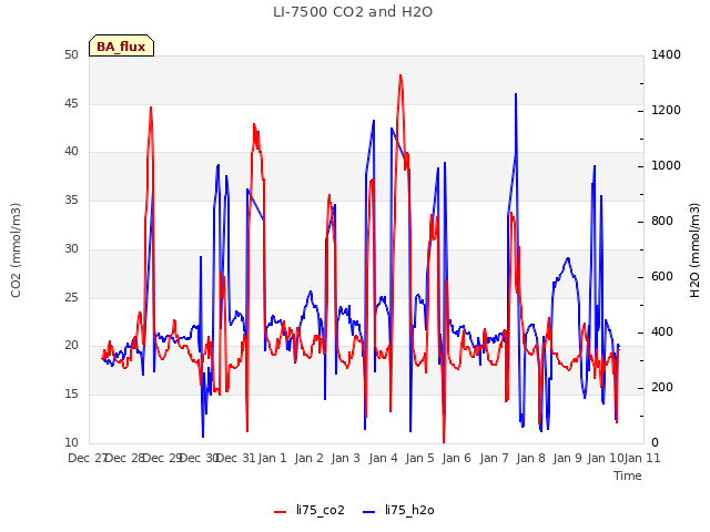 plot of LI-7500 CO2 and H2O